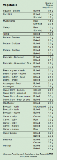 Vegetable Consumption – The Australian Council Of Stoma Associations Inc